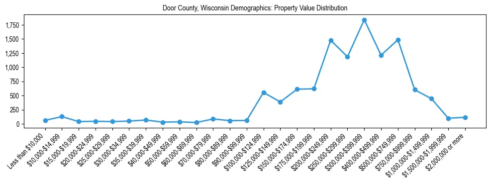 Line chart showing the distribution of property values for owner-occupied housing units in Door County, Wisconsin.