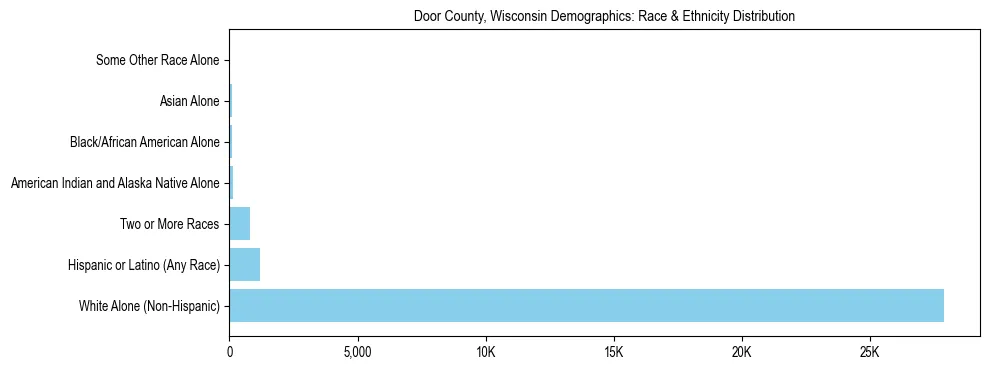 Race and Ethnicity Distribution Chart for Door County, Wisconsin