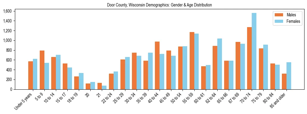 Bar chart showing the population distribution of Door County, Wisconsin by age group and gender, based on 2023 ACS data.