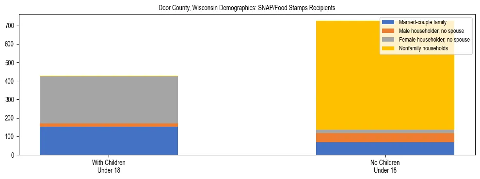 Stacked bar chart showing SNAP/Food Stamps recipient household composition by presence of children under 18 in Door County, Wisconsin, based on 2023 ACS data.
