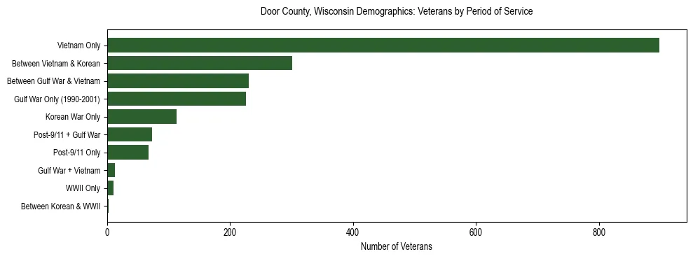 Horizontal bar chart showing veteran distribution by period of military service in Door County, Wisconsin, based on 2023 ACS data.