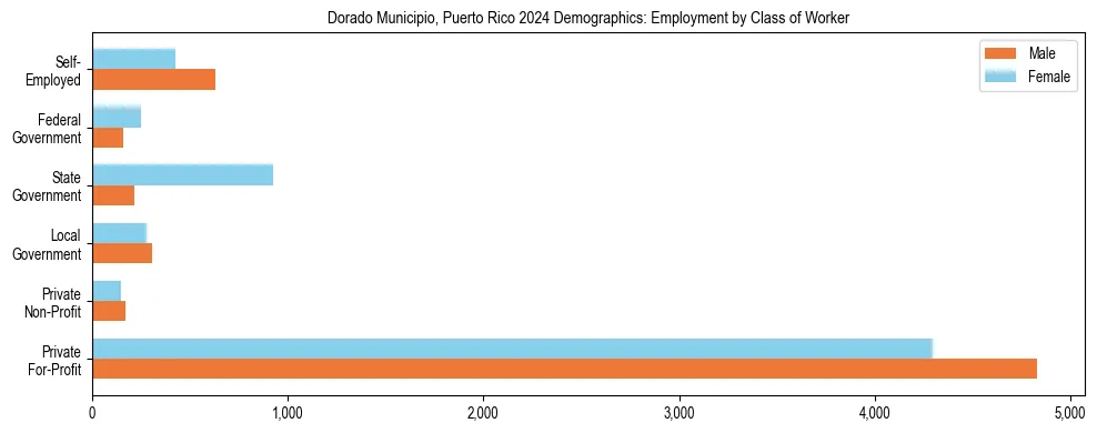 Horizontal bar chart showing employment distribution by class of worker and gender in Dorado Municipio, Puerto Rico, based on 2023 ACS data.