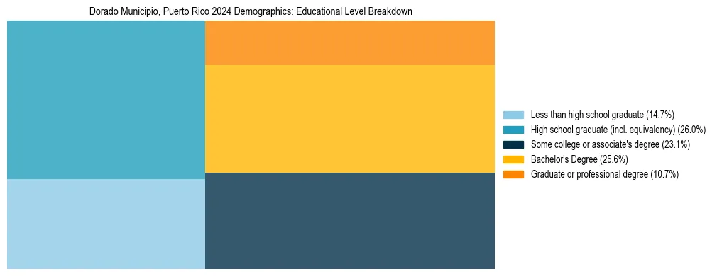 Treemap chart illustrating the educational attainment breakdown for population 25 years and over in Dorado Municipio, Puerto Rico.