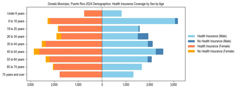 Pyramid chart showing health insurance coverage by age and sex in Dorado Municipio, Puerto Rico.