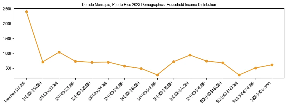 Horizontal bar chart showing household income distribution in Dorado Municipio, Puerto Rico.