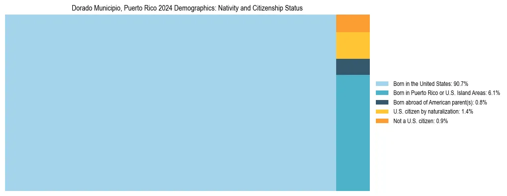Treemap showing the population distribution by nativity and citizenship status in Dorado Municipio, Puerto Rico based on U.S. Census data.