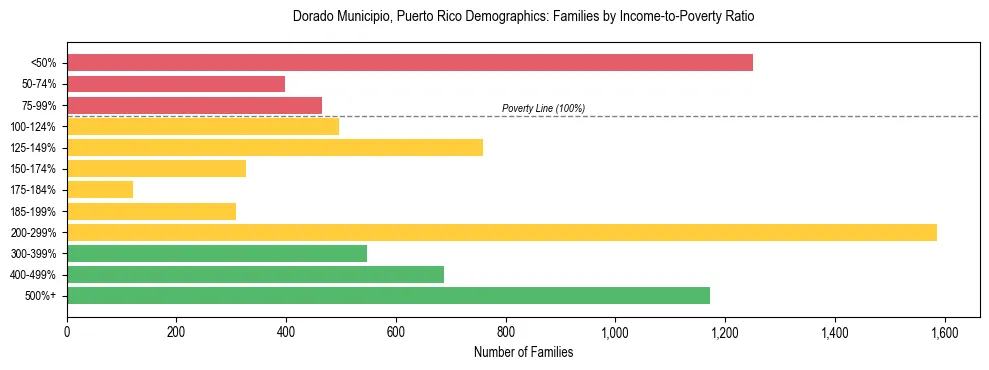 Bar chart showing family distribution by income-to-poverty ratio in Dorado Municipio, Puerto Rico, based on 2023 ACS data.