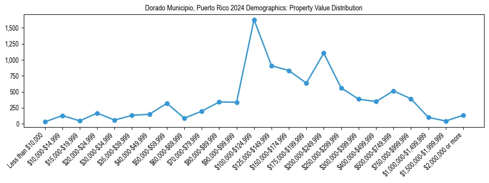 Line chart showing the distribution of property values for owner-occupied housing units in Dorado Municipio, Puerto Rico.