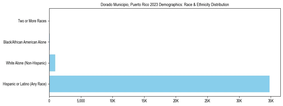Race and Ethnicity Distribution Chart for Dorado Municipio, Puerto Rico