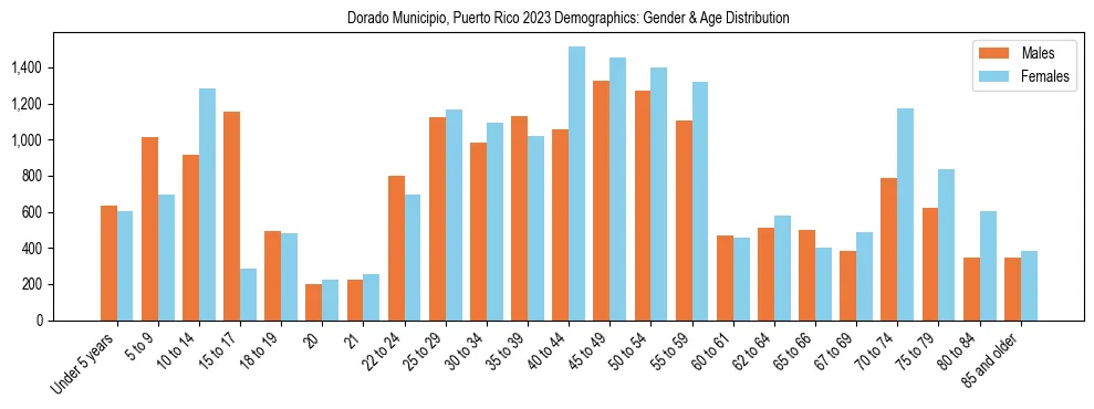 Bar chart showing the population distribution of Dorado Municipio, Puerto Rico by age group and gender, based on 2023 ACS data.