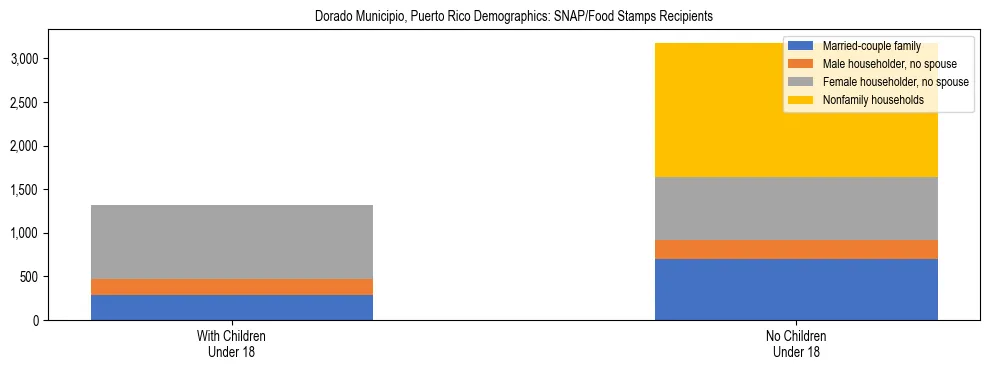 Stacked bar chart showing SNAP recipient household composition by presence of children in Dorado Municipio, Puerto Rico, based on 2023 ACS data.