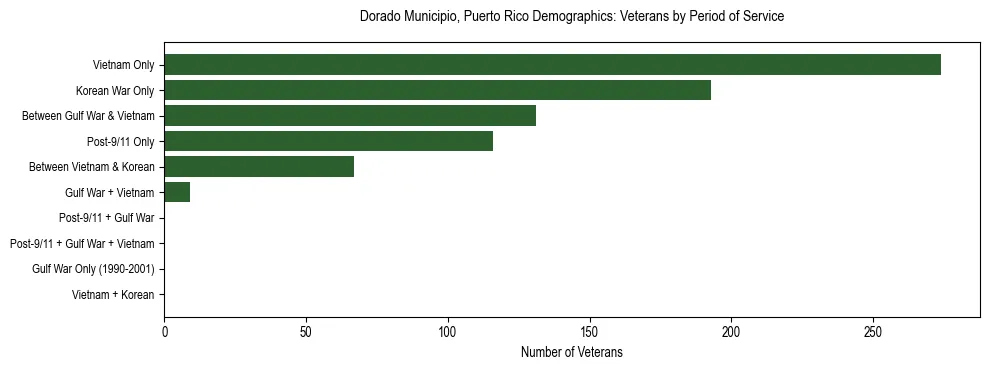 Bar chart showing the distribution of veterans by period of military service in Dorado Municipio, Puerto Rico based on 2023 ACS data.