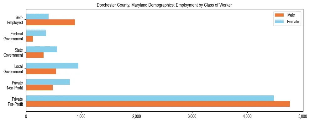 Horizontal bar chart showing employment distribution by class of worker and gender in Dorchester County, Maryland, based on 2023 ACS data.