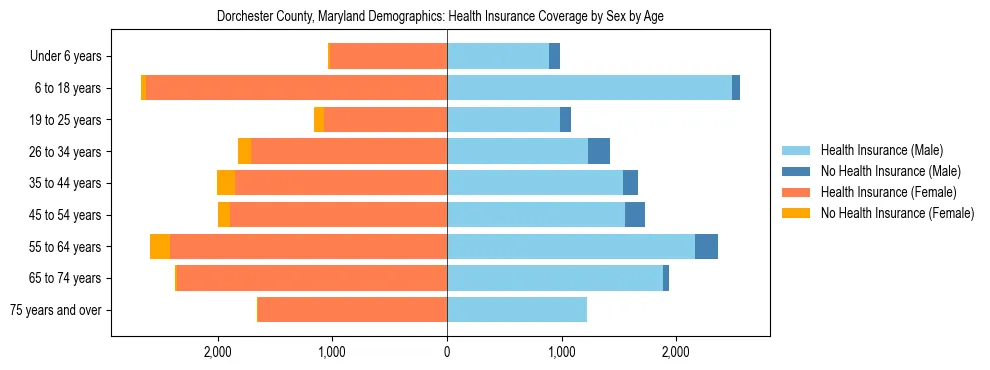 Pyramid chart showing health insurance coverage by age and sex in Dorchester County, Maryland.