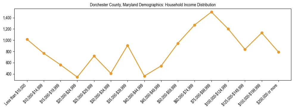 Horizontal bar chart showing household income distribution in Dorchester County, Maryland.