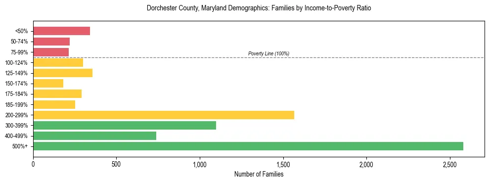 Horizontal bar chart showing family distribution by income-to-poverty ratio in Dorchester County, Maryland, based on 2023 ACS data.
