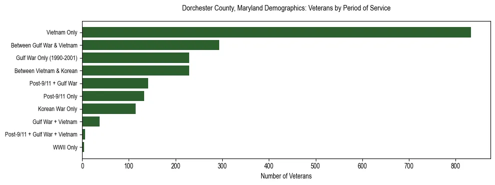 Horizontal bar chart showing veteran distribution by period of military service in Dorchester County, Maryland, based on 2023 ACS data.