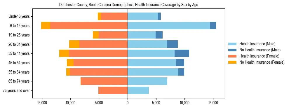 Pyramid chart showing health insurance coverage by age and sex in Dorchester County, South Carolina.