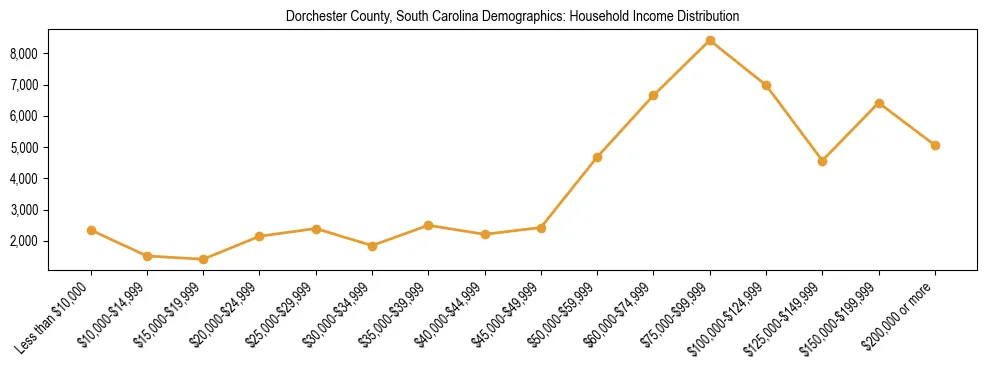 Horizontal bar chart showing household income distribution in Dorchester County, South Carolina.