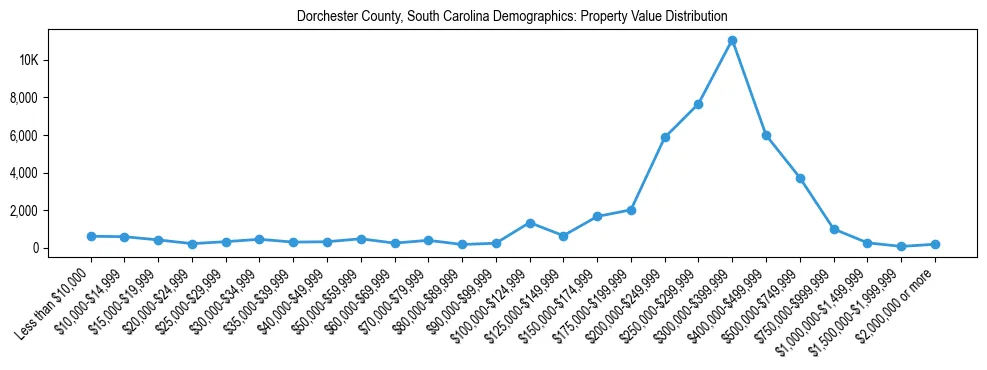 Line chart showing the distribution of property values for owner-occupied housing units in Dorchester County, South Carolina.