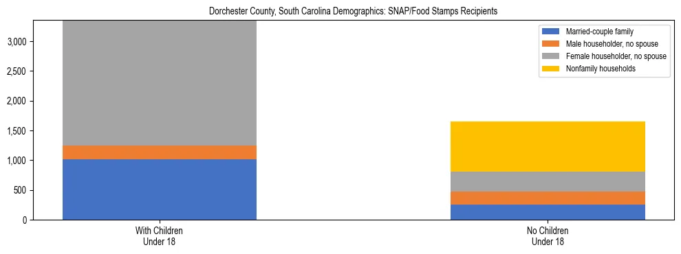 Stacked bar chart showing SNAP/Food Stamps recipient household composition by presence of children under 18 in Dorchester County, South Carolina, based on 2023 ACS data.