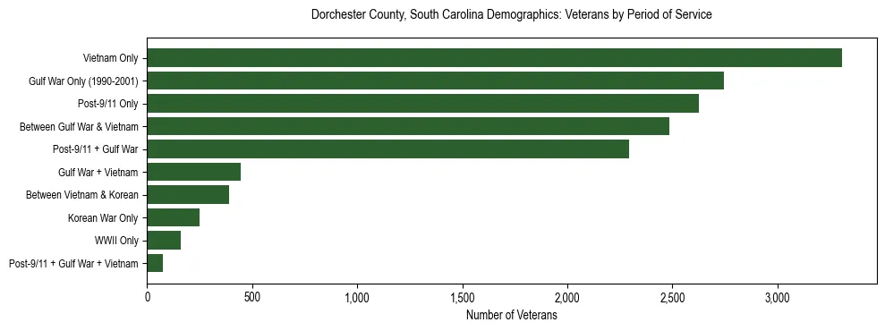 Horizontal bar chart showing veteran distribution by period of military service in Dorchester County, South Carolina, based on 2023 ACS data.