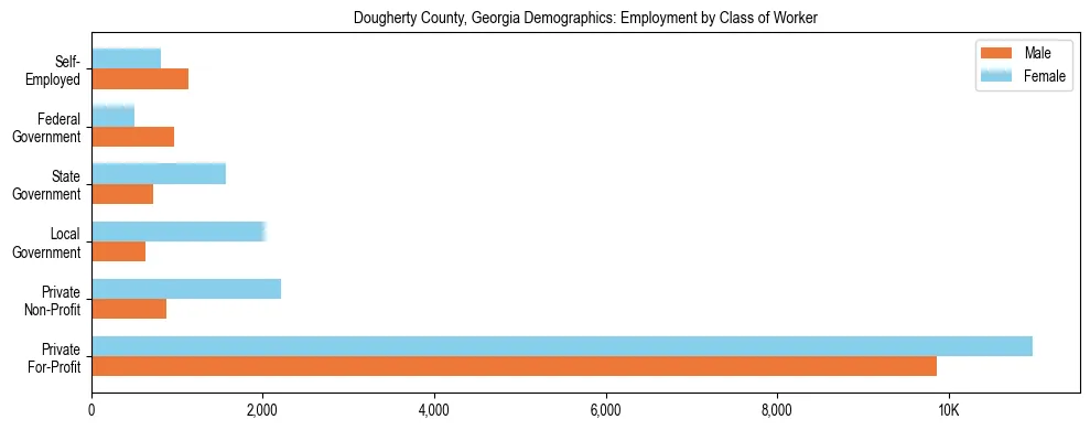 Horizontal bar chart showing employment distribution by class of worker and gender in Dougherty County, Georgia, based on 2023 ACS data.