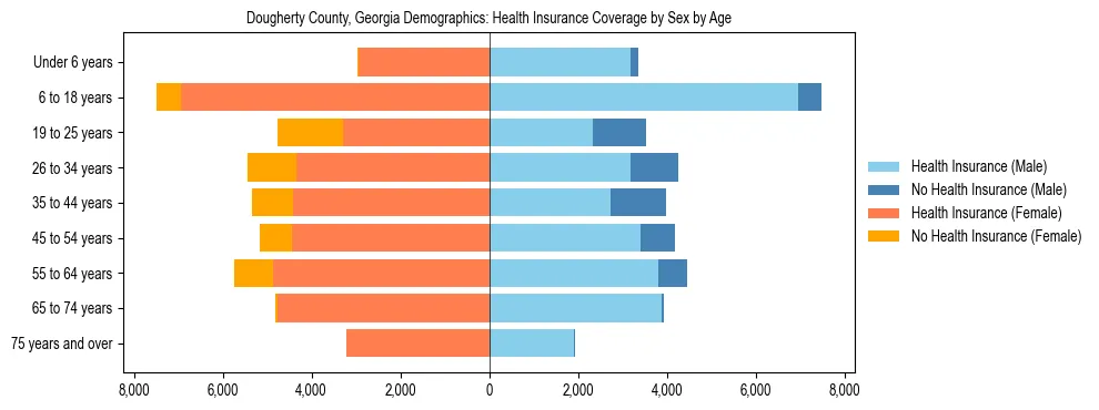 Pyramid chart showing health insurance coverage by age and sex in Dougherty County, Georgia.