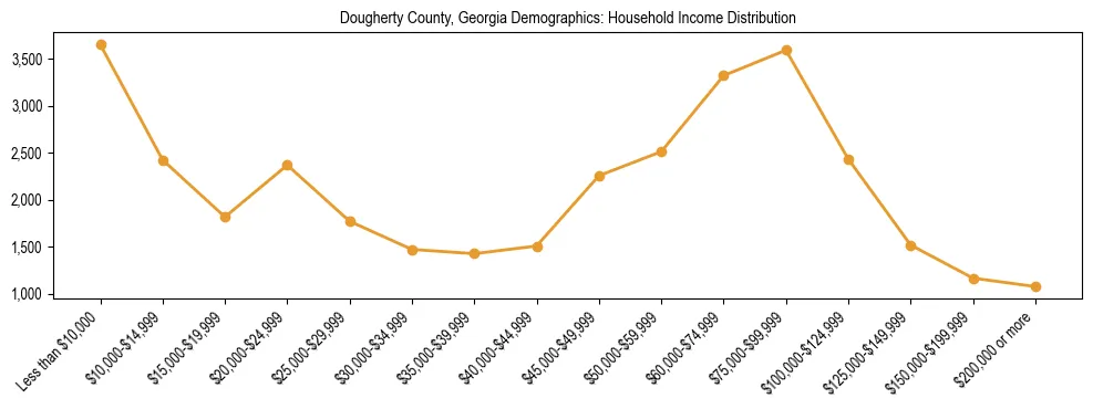 Horizontal bar chart showing household income distribution in Dougherty County, Georgia.
