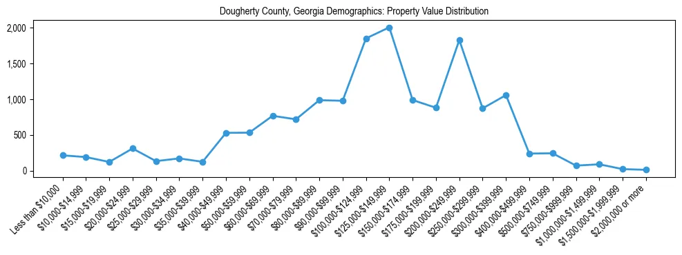 Line chart showing the distribution of property values for owner-occupied housing units in Dougherty County, Georgia.