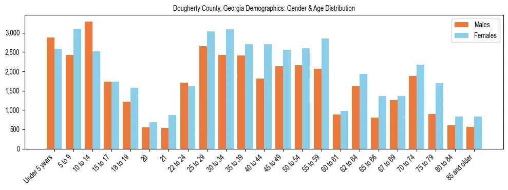Bar chart showing the population distribution of Dougherty County, Georgia by age group and gender, based on 2023 ACS data.