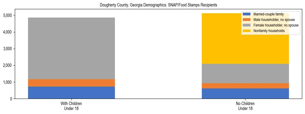 Stacked bar chart showing SNAP/Food Stamps recipient household composition by presence of children under 18 in Dougherty County, Georgia, based on 2023 ACS data.