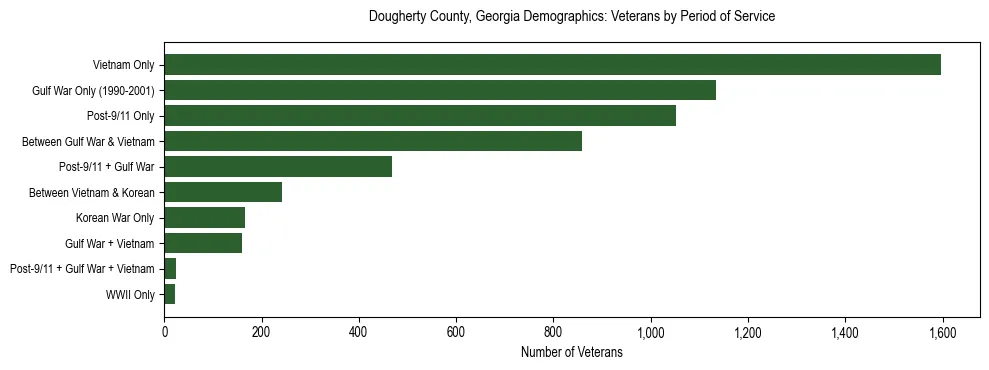Horizontal bar chart showing veteran distribution by period of military service in Dougherty County, Georgia, based on 2023 ACS data.