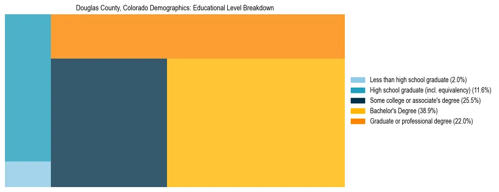 Treemap chart illustrating the educational attainment breakdown for population 25 years and over in Douglas County, Colorado.