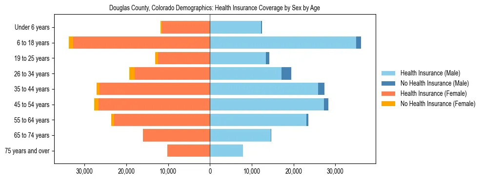 Pyramid chart showing health insurance coverage by age and sex in Douglas County, Colorado.