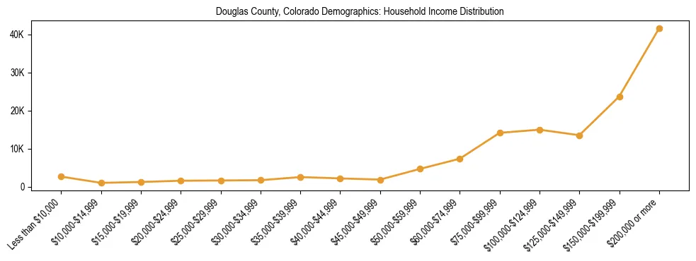 Horizontal bar chart showing household income distribution in Douglas County, Colorado.