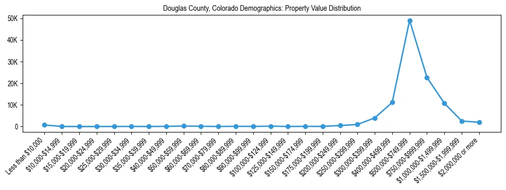 Line chart showing the distribution of property values for owner-occupied housing units in Douglas County, Colorado.