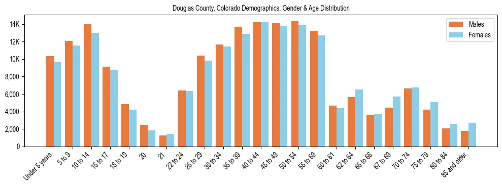 Bar chart showing the population distribution of Douglas County, Colorado by age group and gender, based on 2023 ACS data.