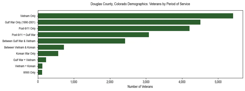 Horizontal bar chart showing veteran distribution by period of military service in Douglas County, Colorado, based on 2023 ACS data.