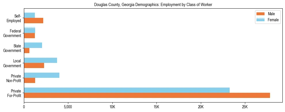 Horizontal bar chart showing employment distribution by class of worker and gender in Douglas County, Georgia, based on 2023 ACS data.