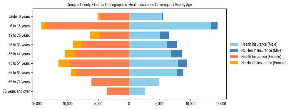 Pyramid chart showing health insurance coverage by age and sex in Douglas County, Georgia.