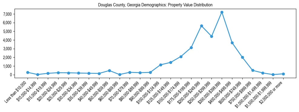 Line chart showing the distribution of property values for owner-occupied housing units in Douglas County, Georgia.