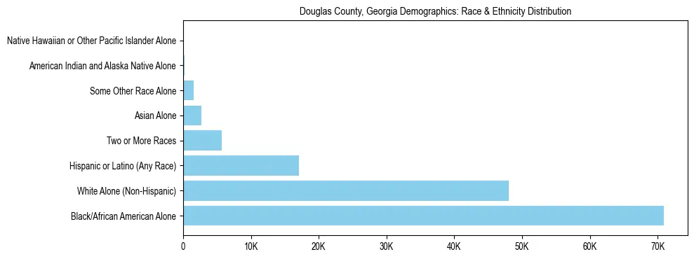 Race and Ethnicity Distribution Chart for Douglas County, Georgia