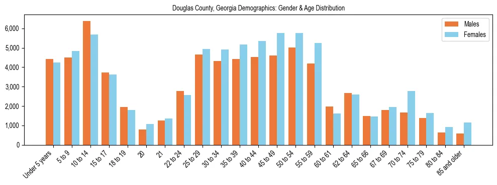Bar chart showing the population distribution of Douglas County, Georgia by age group and gender, based on 2023 ACS data.