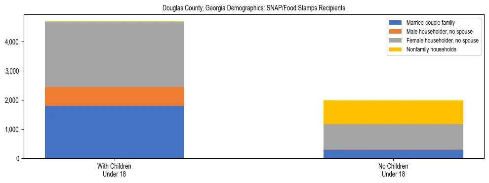 Stacked bar chart showing SNAP/Food Stamps recipient household composition by presence of children under 18 in Douglas County, Georgia, based on 2023 ACS data.