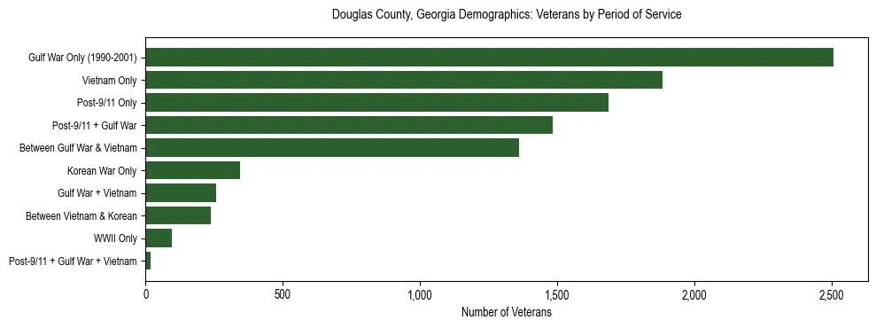 Horizontal bar chart showing veteran distribution by period of military service in Douglas County, Georgia, based on 2023 ACS data.