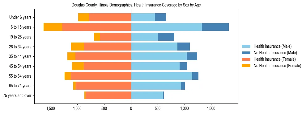 Pyramid chart showing health insurance coverage by age and sex in Douglas County, Illinois.