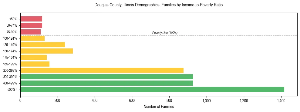 Horizontal bar chart showing family distribution by income-to-poverty ratio in Douglas County, Illinois, based on 2023 ACS data.