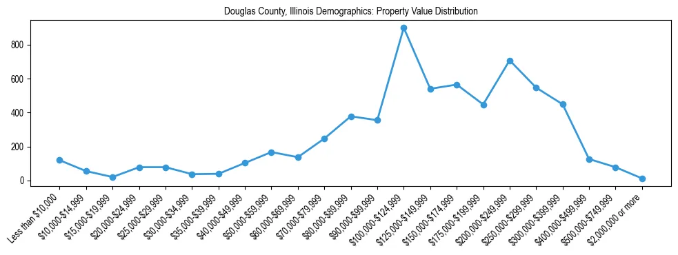 Line chart showing the distribution of property values for owner-occupied housing units in Douglas County, Illinois.