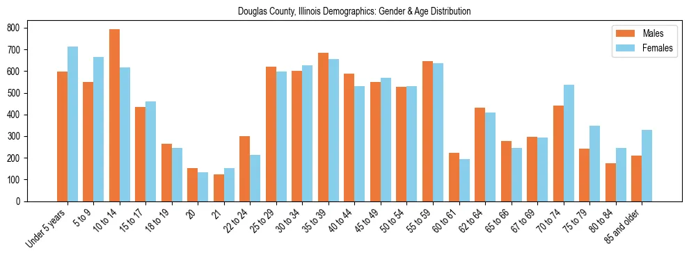 Bar chart showing the population distribution of Douglas County, Illinois by age group and gender, based on 2023 ACS data.